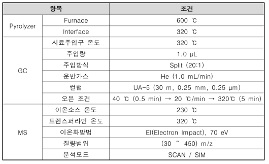 분석에 사용된 Py-GC/MS 조건