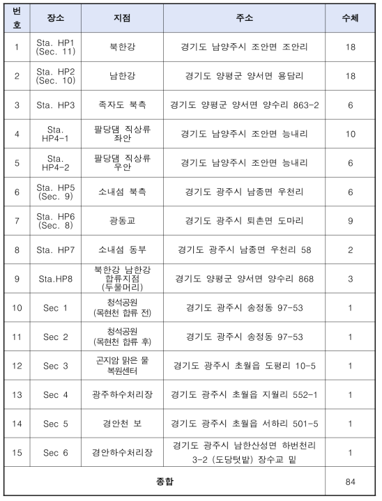 2차년도 수체 미세플라스틱 시료의 채취 지점 및 시료수