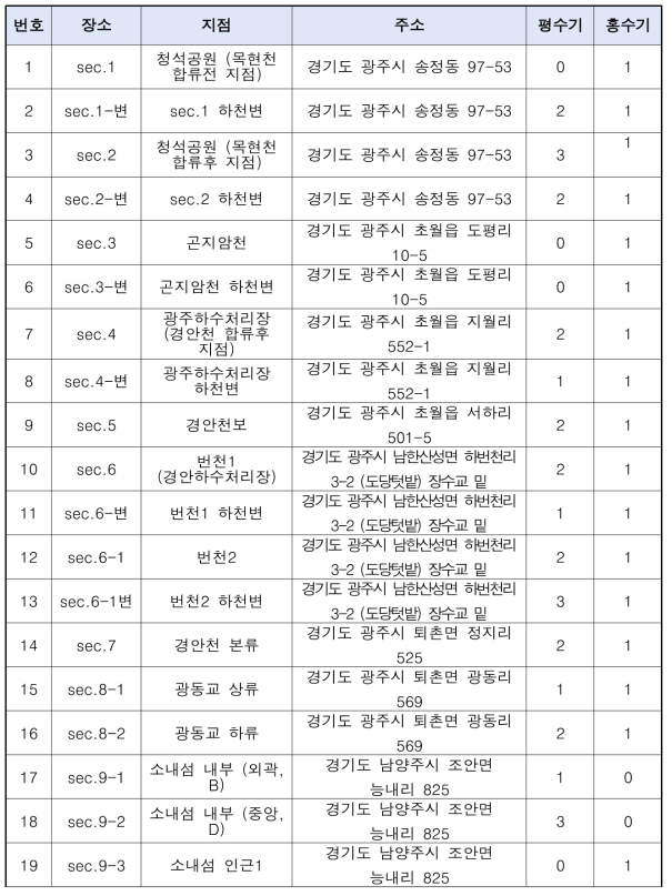 2차년도 퇴적물 미세플라스틱 시료의 채취 지점 및 시료수