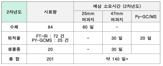 2차년도 시험분석 예상 소요시간