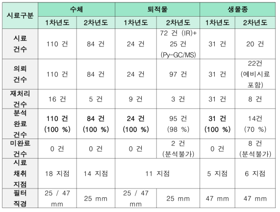 2차년도 시험 분석 현황