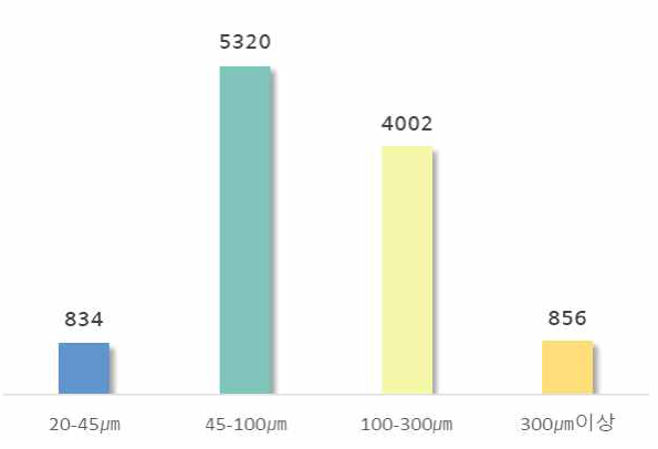 수체 중 미세플라스틱 크기별 분포 현황