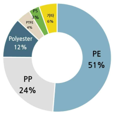 퇴적물 중 미세플라스틱 재질별 분포 현황