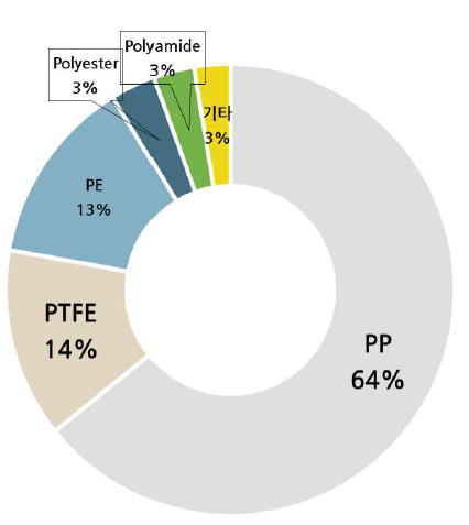 생물종 중 미세플라스틱 재질별 분포 현황