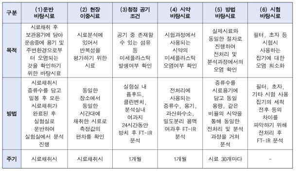 3차년도 미세플라스틱 분석방법 정도관리(안)