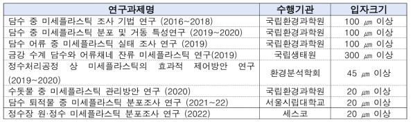 기존 미세플라스틱 실태조사 연구과제의 분석장비 및 입자크기