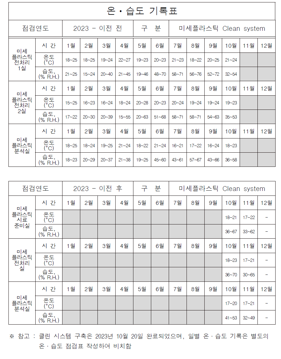 미세플라스틱 Clean system 내 온·습도 기록표 요약