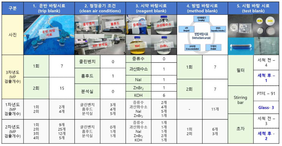 3차년도 미세플라스틱 분석방법 정도관리 결과 요약