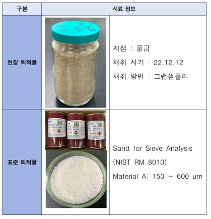 회수율 평가에 사용된 퇴적물 시료 정보