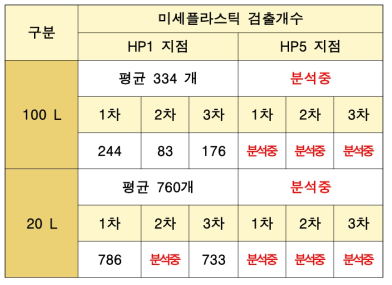 20 / 100 L의 수체 시료량 선정시험 결과