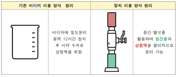 밀도분리 장치 고안 원리