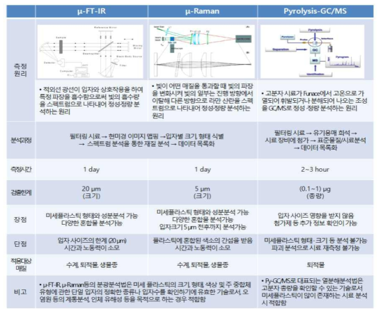 미세플라스틱 측정분석방법 비교