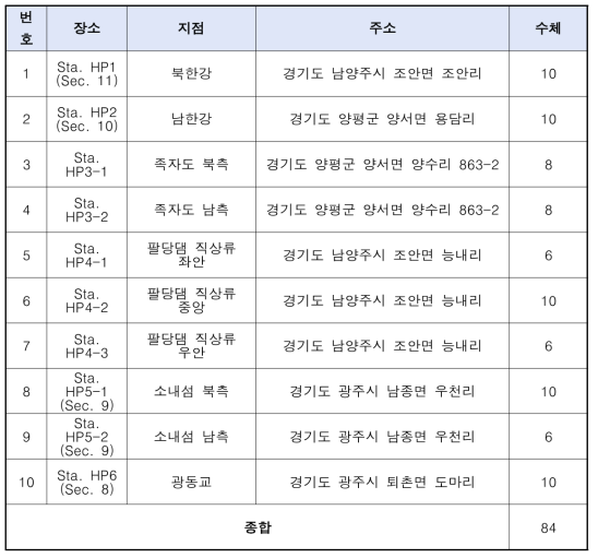 3차년도 수체 미세플라스틱 시료의 채취 지점 및 시료수