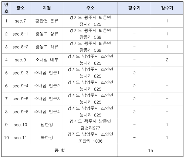 3차년도 퇴적물 미세플라스틱 시료의 채취 지점 및 시료수