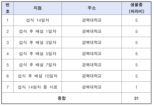 3차년도 생물종 연구의 미세플라스틱 시료채취 지점 및 시료수