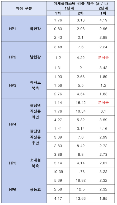 1, 2단계 동일 지점간 L 당 미세플라스틱 검출 개수 비교