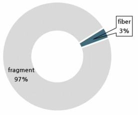 수체 중 미세플라스틱 형태별 분포현황