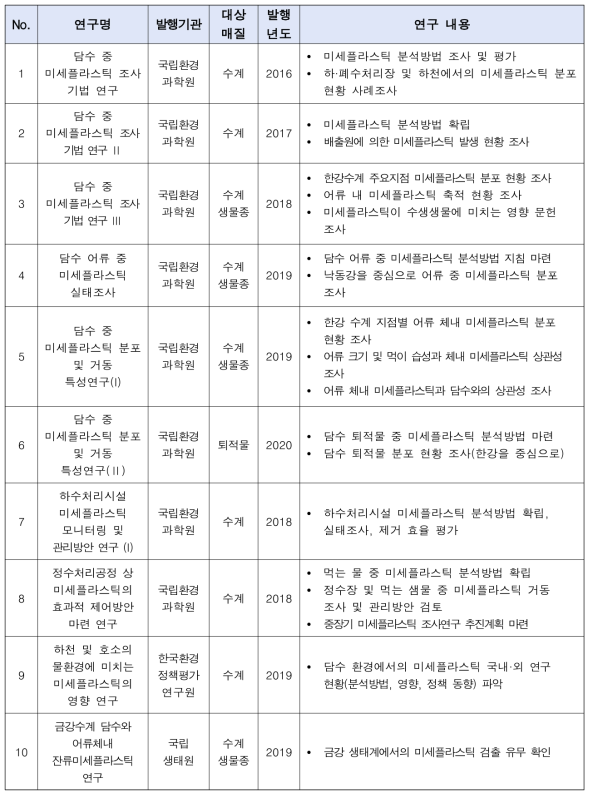 국내 담수 중 미세플라스틱 분석방법 현황 연구 목록