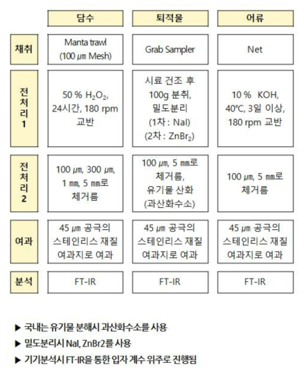 국내 담수 수계 미세플라스틱 시험방법 요약