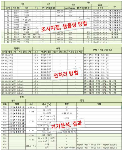 국내 담수 수계 미세플라스틱의 분석방법 비교