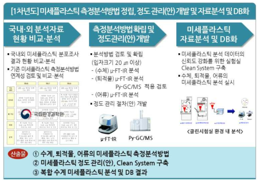 1단계 1차년도 연구목표 및 내용