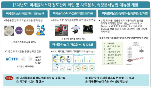 2단계 3차년도 연구목표 및 내용