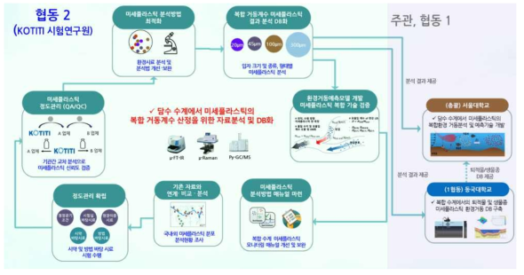 본 사업의 미세플라스틱 연구수행 개요도