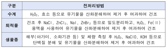 담수 중 미세플라스틱 분석 전처리방법