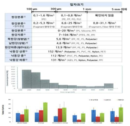 매질별 미세플라스틱 분포 현황