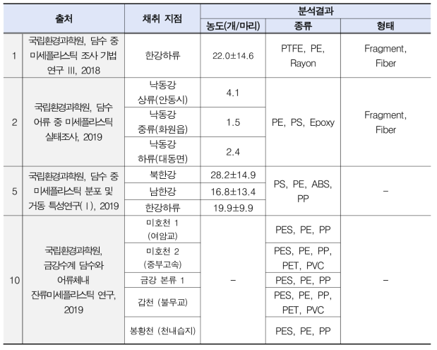 국내 담수 생물종에서의 미세플라스틱 분석결과