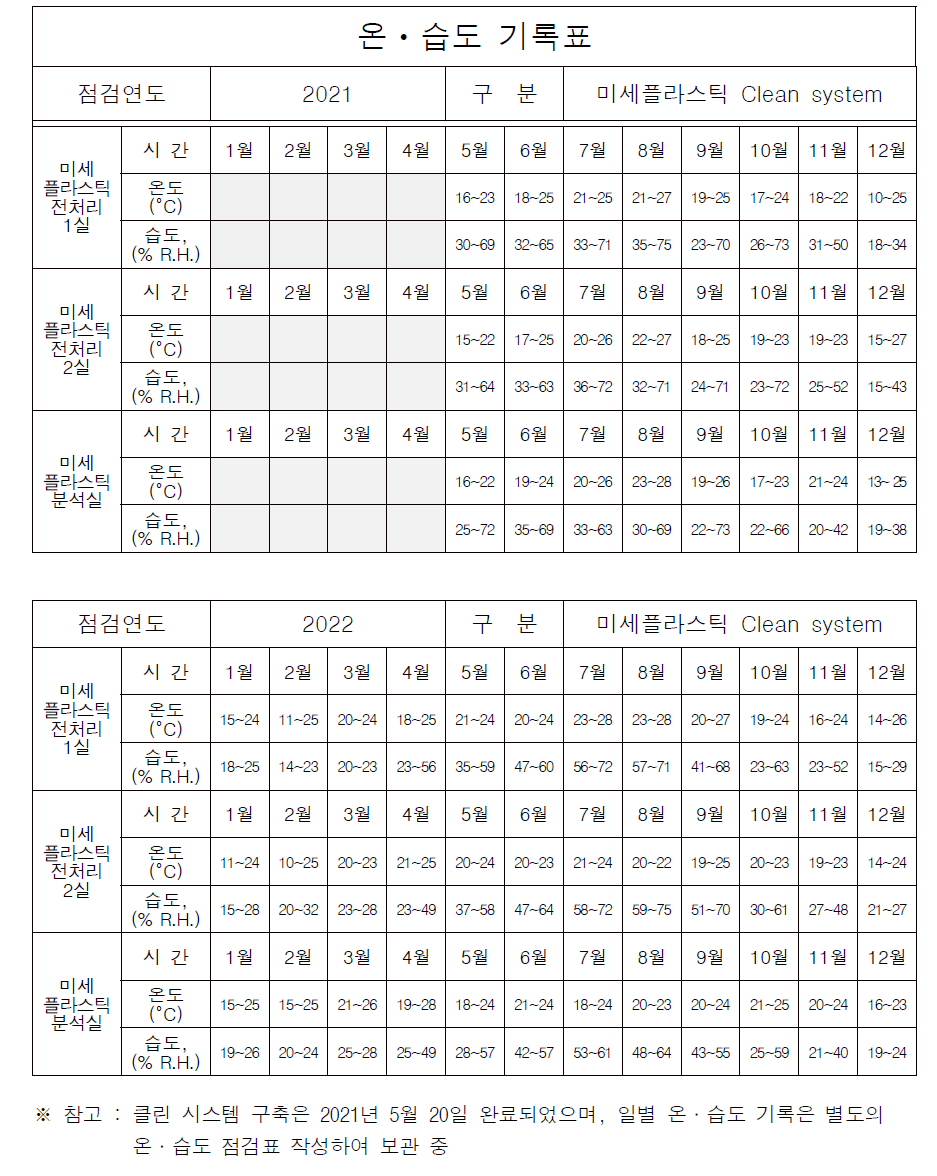 미세플라스틱 Clean system 내 온·습도 기록표 요약