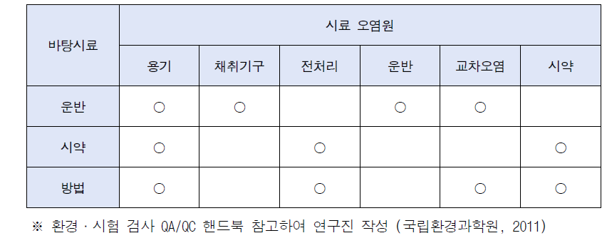 바탕시료로부터 얻을 수 있는 정보