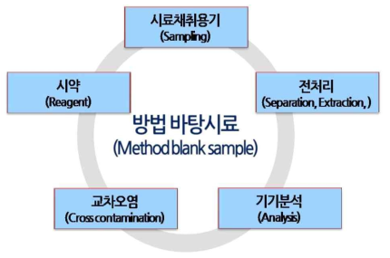 방법 바탕시료를 통해 확인 가능한 오염원