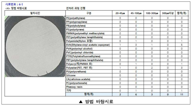 방법 바탕시료 미세플라스틱 분석 결과