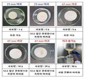 시료 분취량에 따른 시험 진행 가능여부 확인 결과