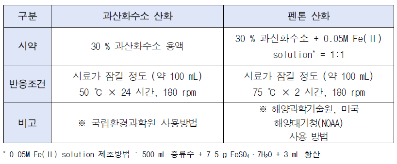 유기물 산화 방법 비교