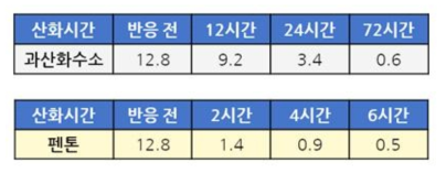 과산화수소 및 페톤시약의 TOC 발생량 비교 (단위 : mg/L)