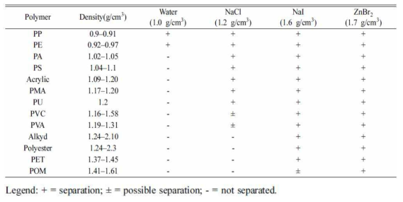 밀도분리 용액에 따른 미세플라스틱 재질별 분리 효율