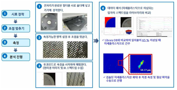 FT-IR을 이용한 미세플라스틱 분석절차 요약