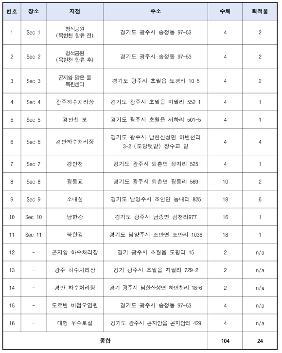 본 연구의 미세플라스틱 시료채취 지점 및 시료수 (수체, 퇴적물)