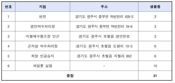 본 연구의 미세플라스틱 시료채취 지점 및 시료수 (생물종)