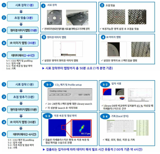 FT-IR을 사용한 미세플라스틱 분석절차 및 소요시간