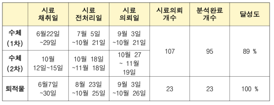 미세플라스틱 분석 현황