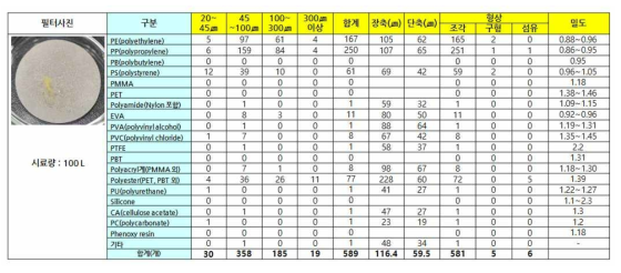 DB화를 위한 미세플라스틱 분석양식 예시 (수체, 퇴적물)