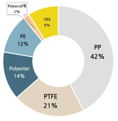 수체 중 미세플라스틱 재질별 분포현황