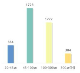 수체 중 미세플라스틱 크기별 분포현황