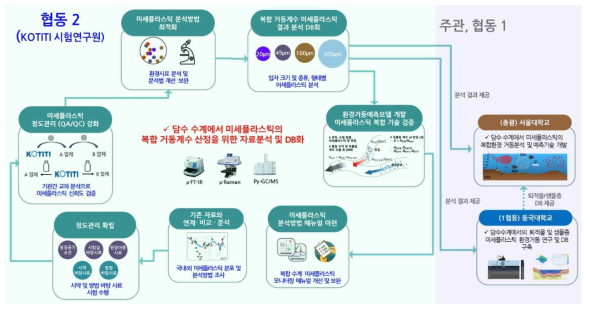 연구과제 수행 개요도