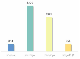수체 중 미세플라스틱 크기별 분포현황