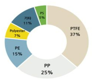 퇴적물 중 미세플라스틱 재질별 분포현황