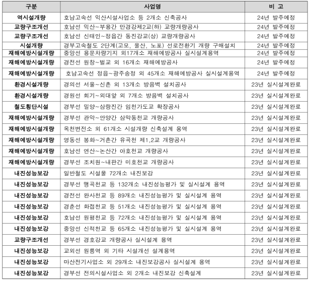 운행선 근접공사 발주 예정현황(2024년~)